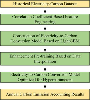 Augmented pre-training-based carbon emission accounting method using electricity data under small-sample condition